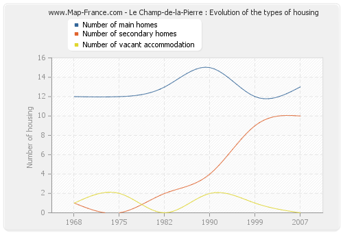 Le Champ-de-la-Pierre : Evolution of the types of housing